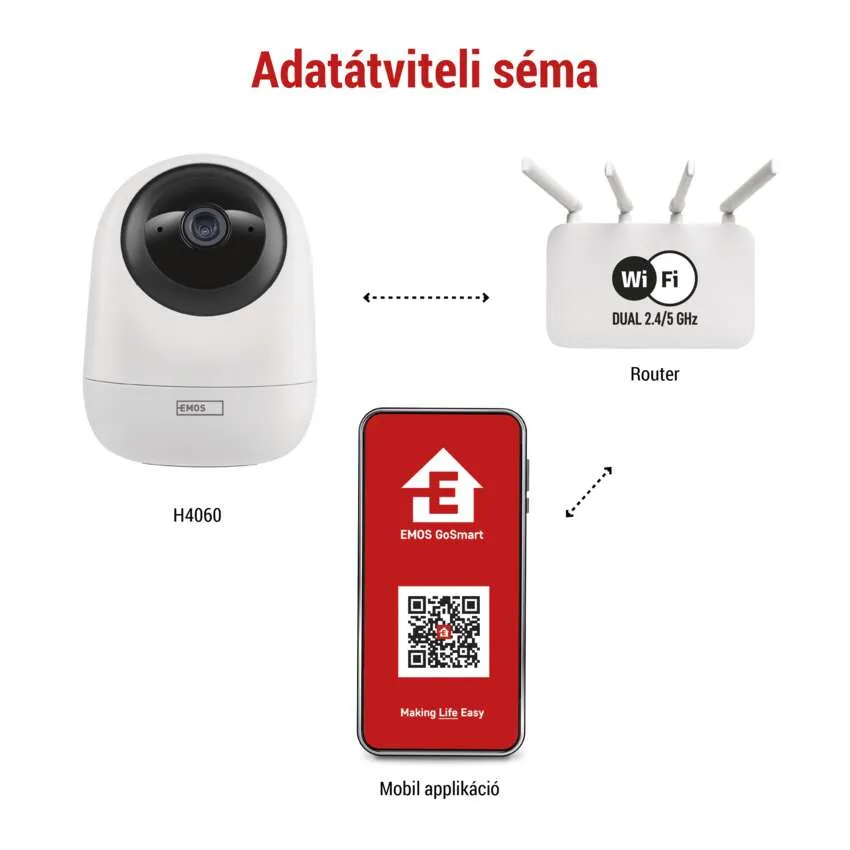Diagram, amely egy biztonsági kamerát mutat, amely egy routerhez és egy mobilalkalmazáshoz csatlakozik, mind logókkal.