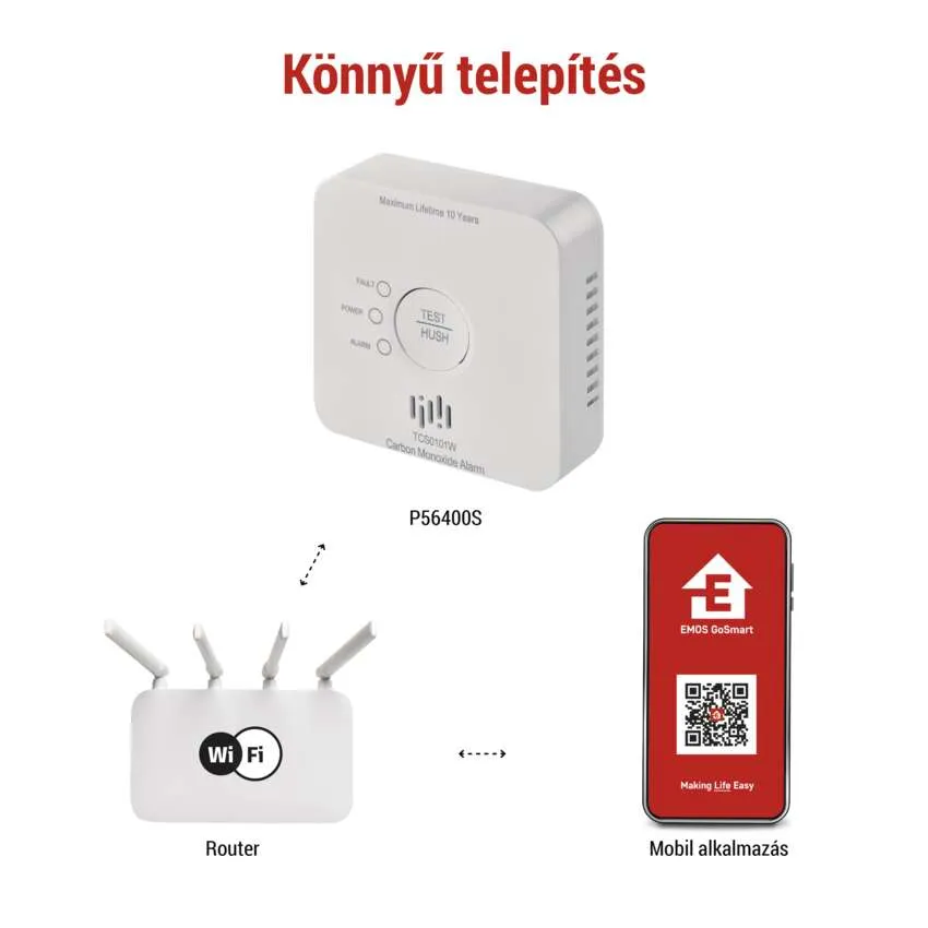 Diagram szén-monoxid riasztóval, routerrel és mobilalkalmazással. Nyilakkal ellátott utasítások.