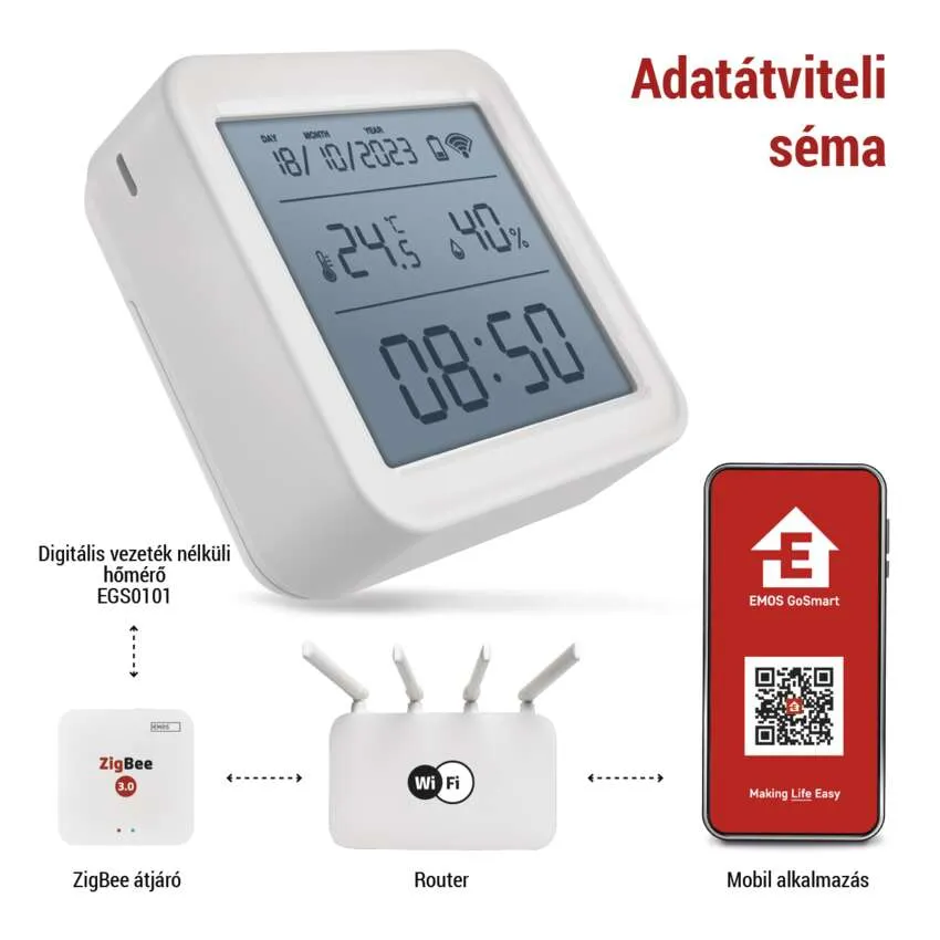 Fehér eszköz kijelzővel, routerrel és mobil applikációval, a 'Adatátviteli séma' felirattal.