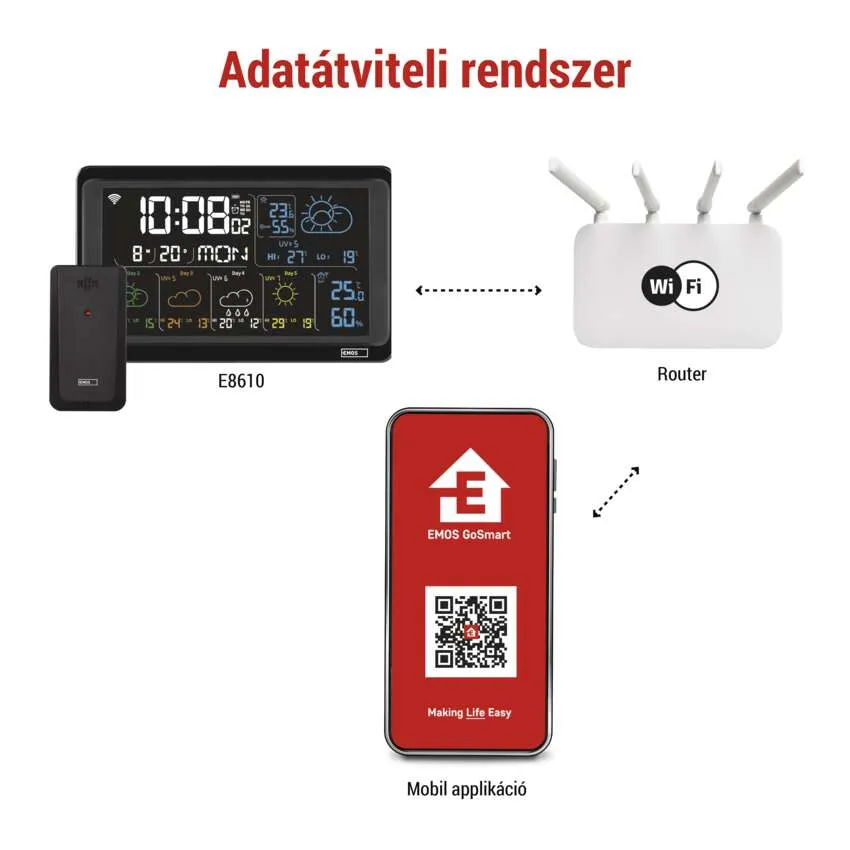Időjárás-állomás, router és okostelefon diagramja, magyar nyelvű szöveggel.