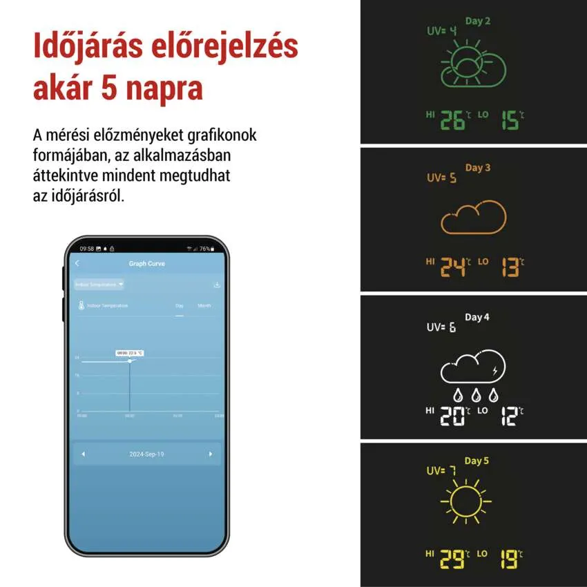 Okostelefon képernyője időjárás-előrejelzési grafikonokat mutat több napra.