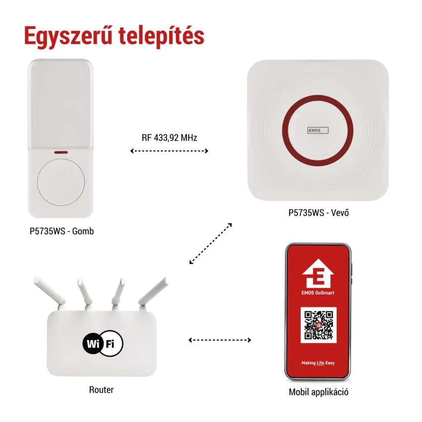 Okos csengőrendszer routerrel, telefonnal és csengőkomponensekkel, szöveggel.