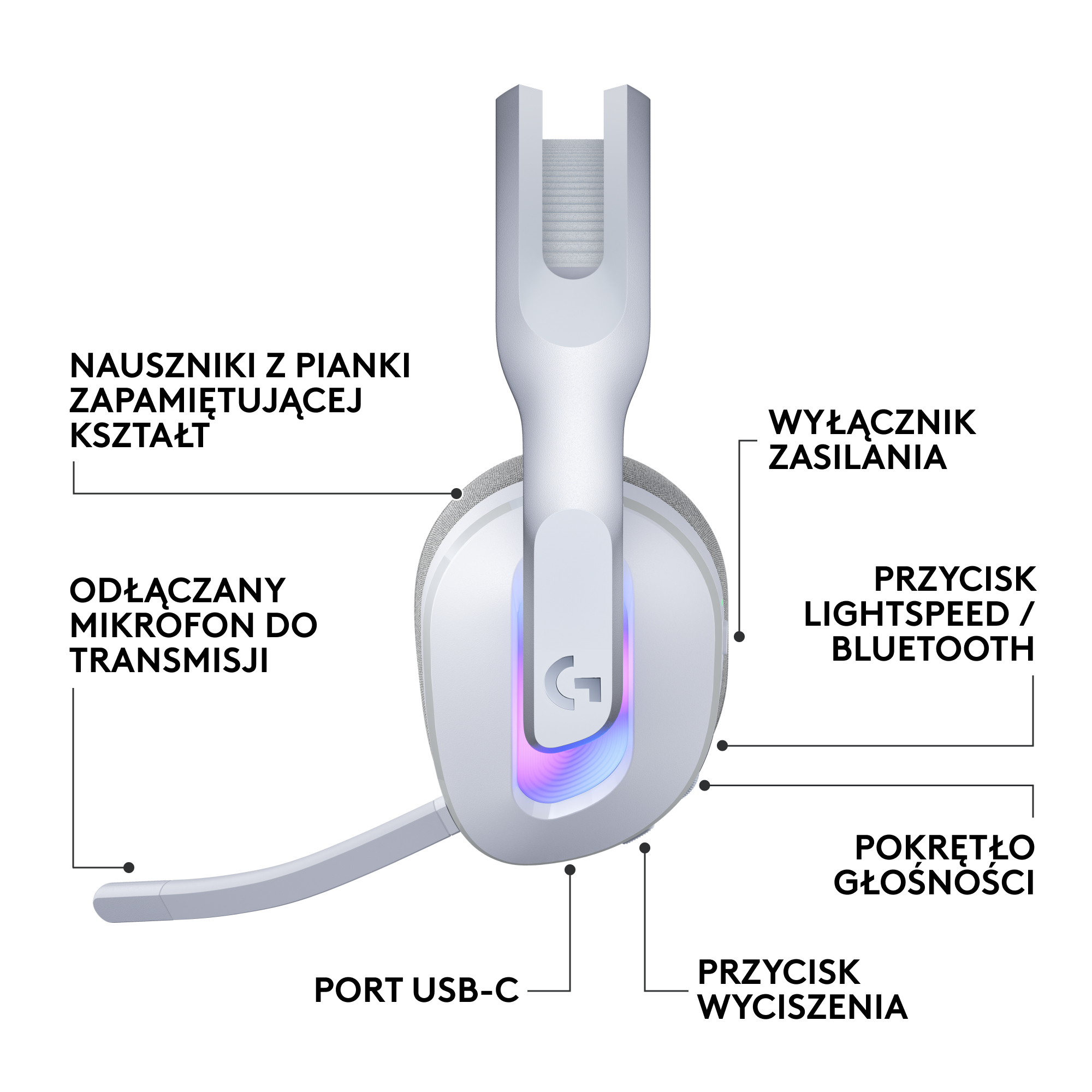 Schemat białego zestawu słuchawkowego, wskazujący jego cechy, w tym port USB, mikrofon i regulację głośności.