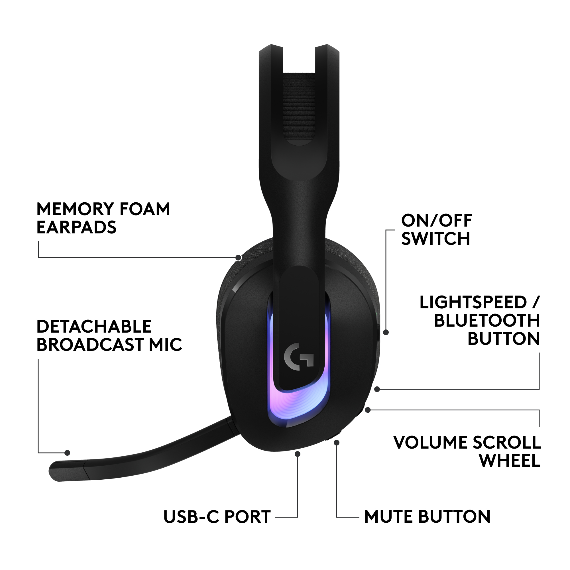 Primo piano di un auricolare nero con etichette: Cuscinetti in memory foam, Microfono staccabile, Porta USB-C, Interruttore On/Off.