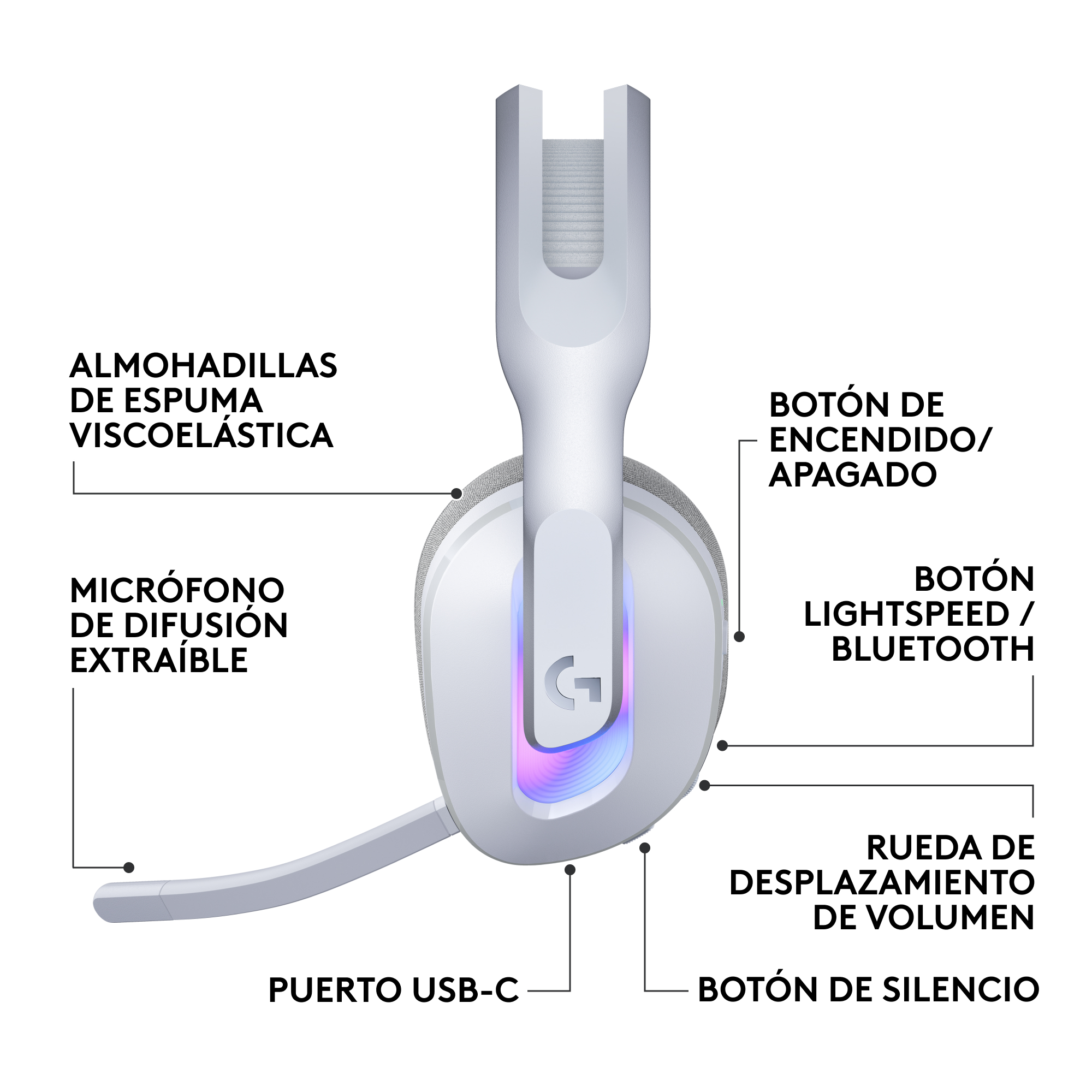 Auriculares con orejeras blancas y grises, micrófono y botones de control. Etiquetado para funciones.