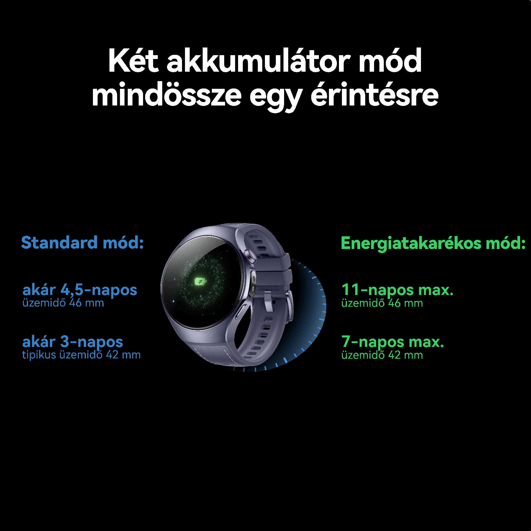 Okosóra akkumulátor élettartam részletekkel, standard és energiatakarékos módokkal. Kék és fehér grafika.