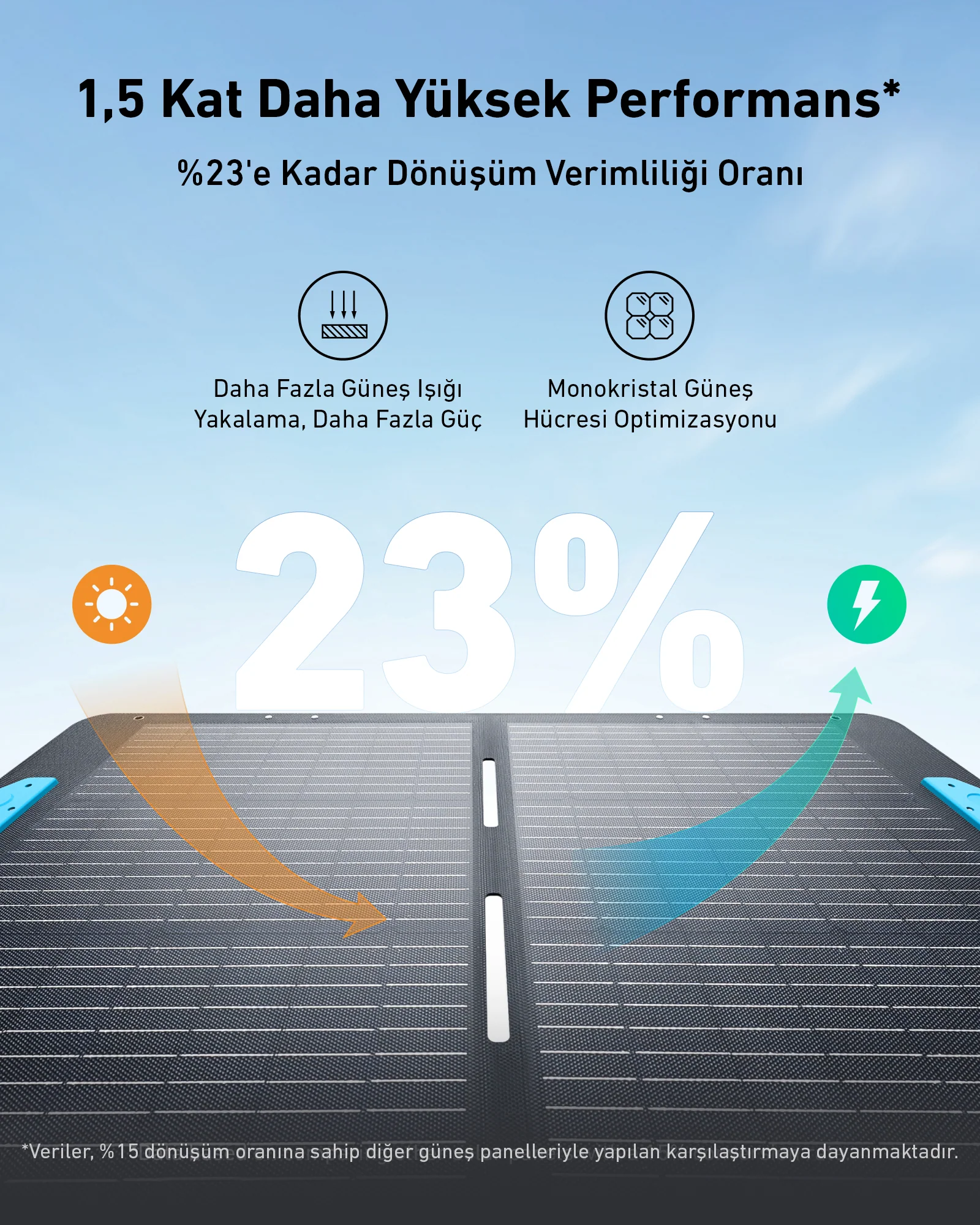 Daha fazla güneş ışığı yakalayan, %23 verimli güneş paneli. Metin: 1,5x daha yüksek performans.