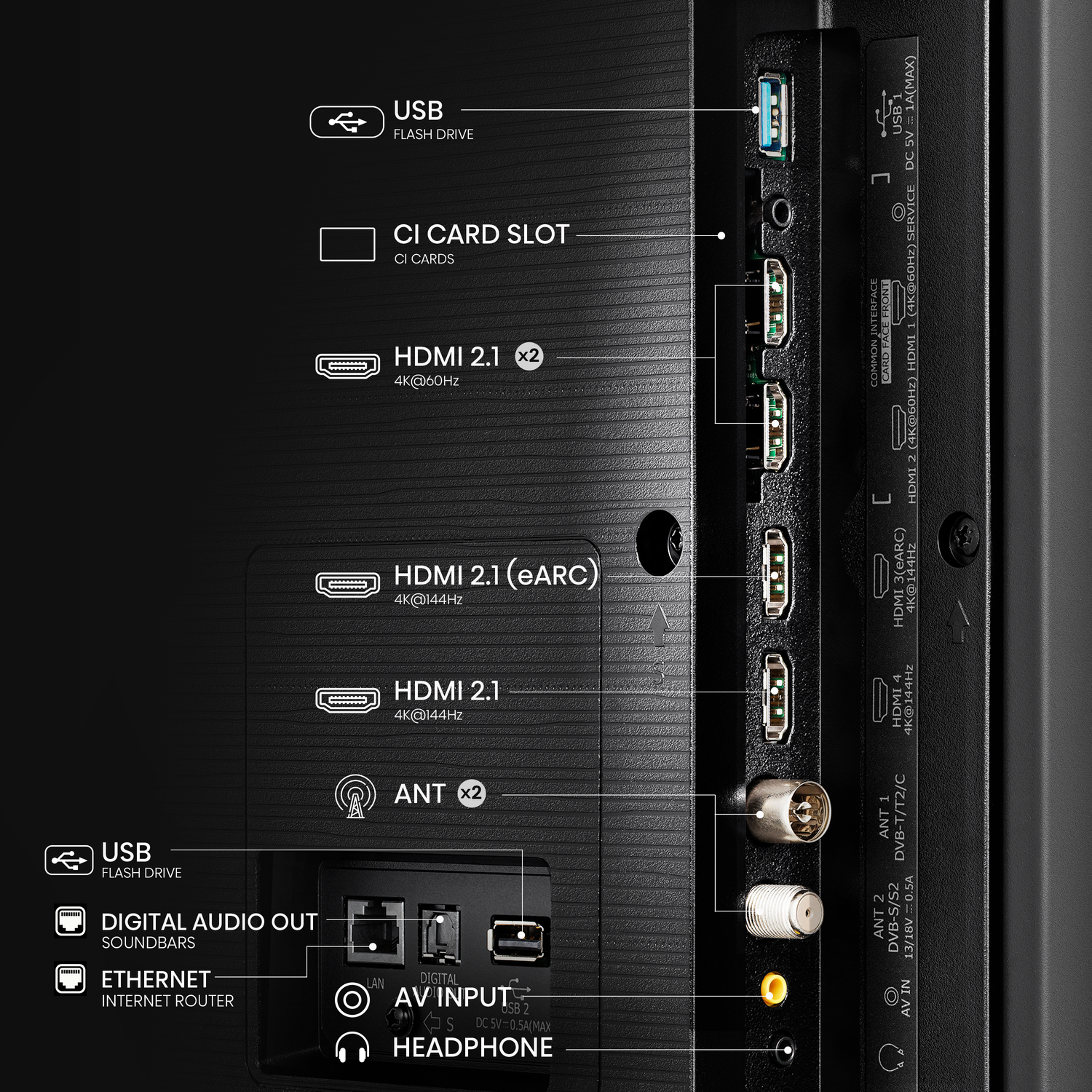 Close-up van tv-poorten: USB, HDMI, Ethernet en andere, gelabeld.