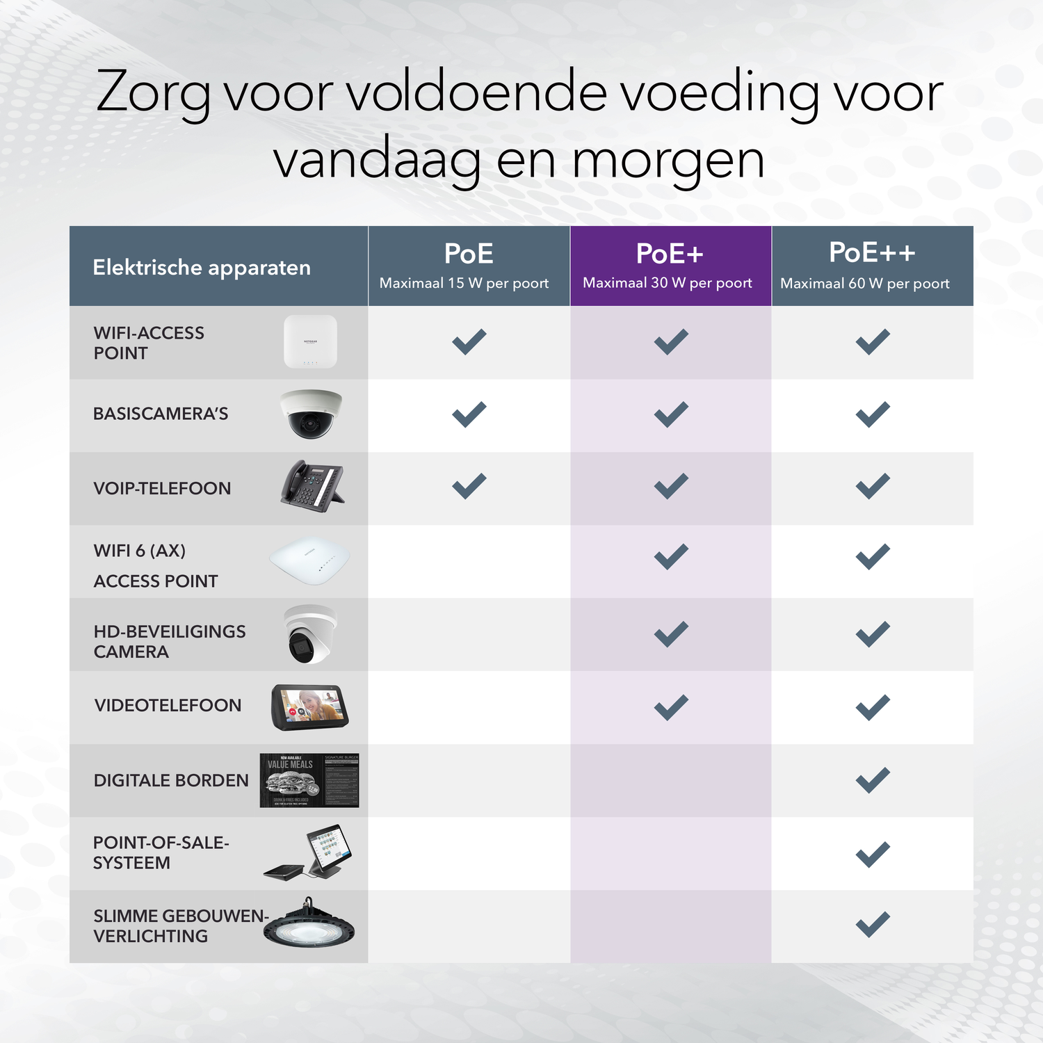 Table showing PoE capabilities for devices: WiFi access point, cameras, VoIP, and more.
