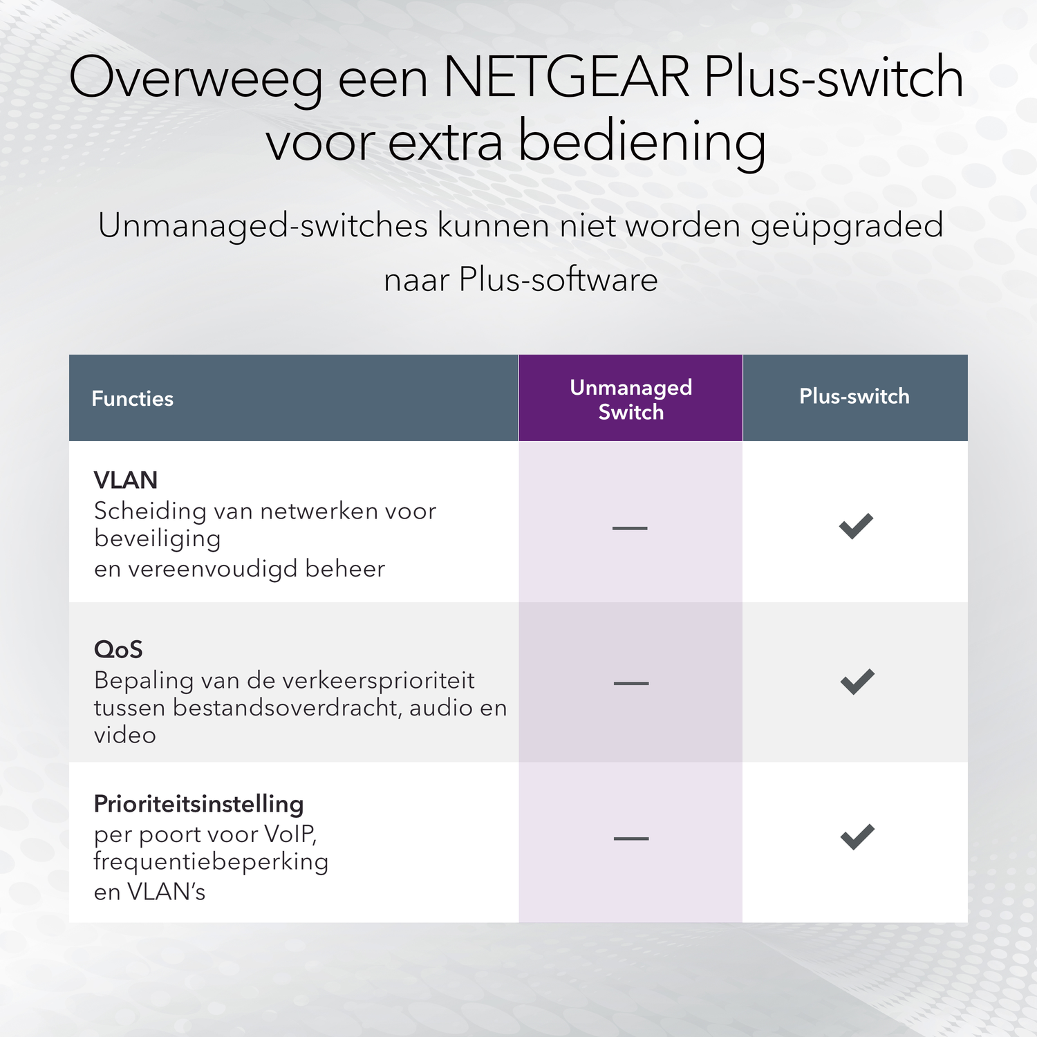 Tabel met vergelijking van functies van Unmanaged Switch en Plus-switch. Vinkjes geven ondersteunde functies aan.