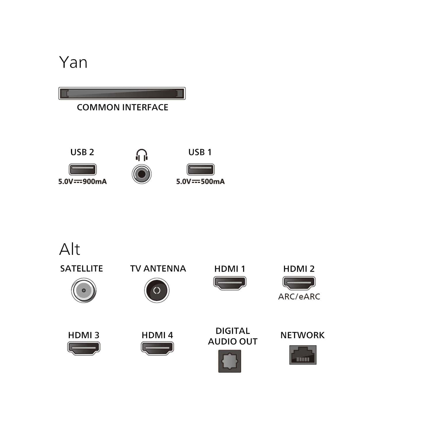 TV girişlerinin diyagramı. USB, HDMI ve diğer bağlantı noktalarını içerir. Her bağlantı noktası türü için metin etiketleri.