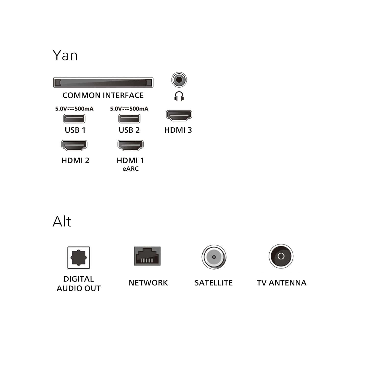Bir TV'deki konektörler: USB, HDMI, ortak arayüz ve ses çıkışı. HDMI 1, 2, 3, USB 1, 2 ve çeşitli sembollerle etiketlenmiş.
