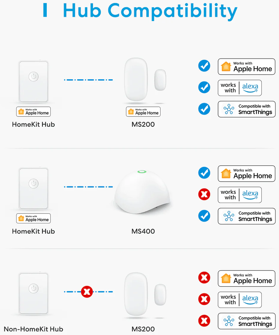 Diagram a smart home hub kompatibilitásáról. Eszközök, hubok és kompatibilitási ikonok jelennek meg.