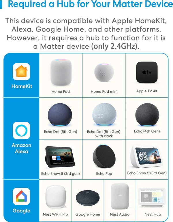 Egy rács, amely a kompatibilitást mutatja különböző Apple, Amazon és Google hubokkal.