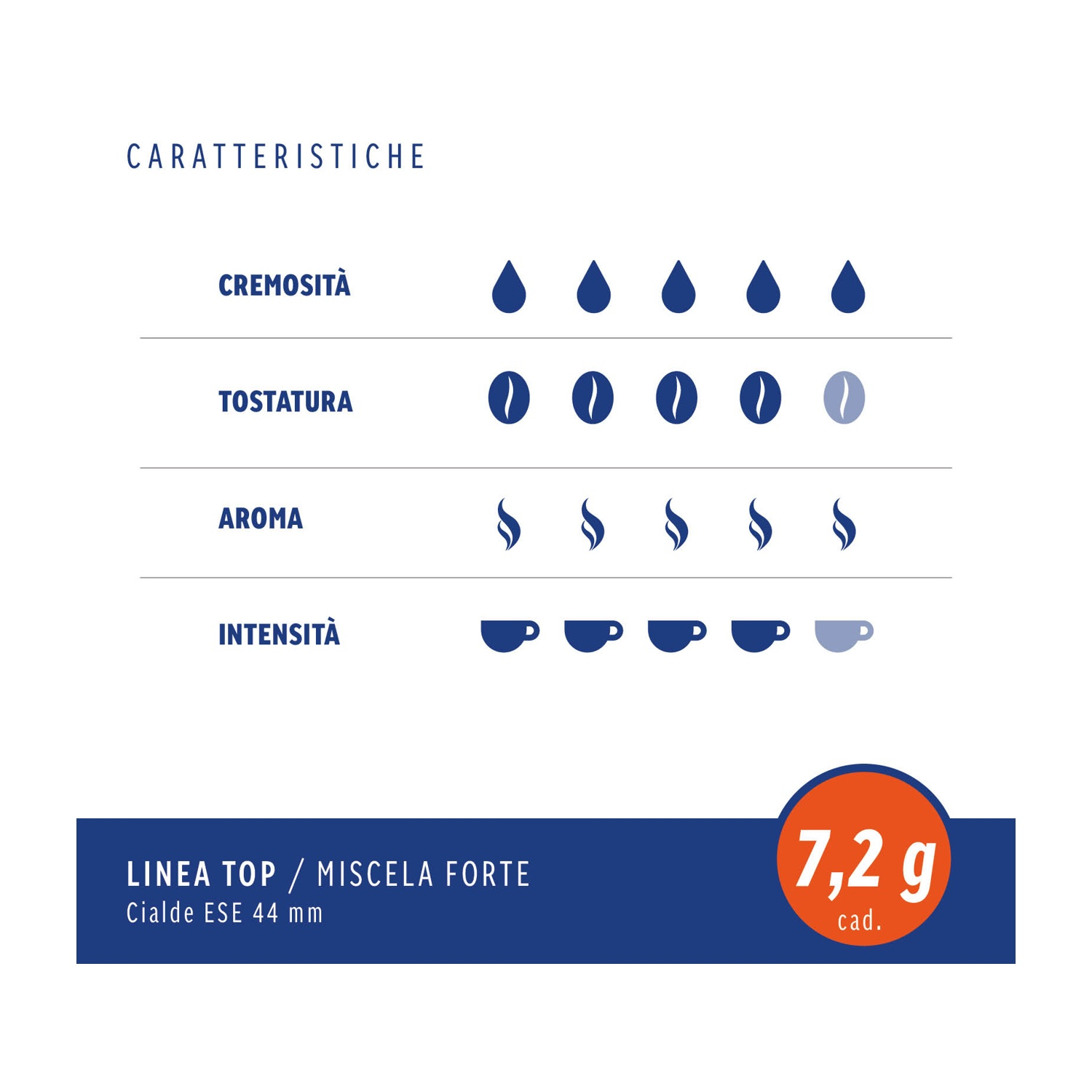 Grafico delle caratteristiche del gusto del caffè con intensità, aroma, tostatura.