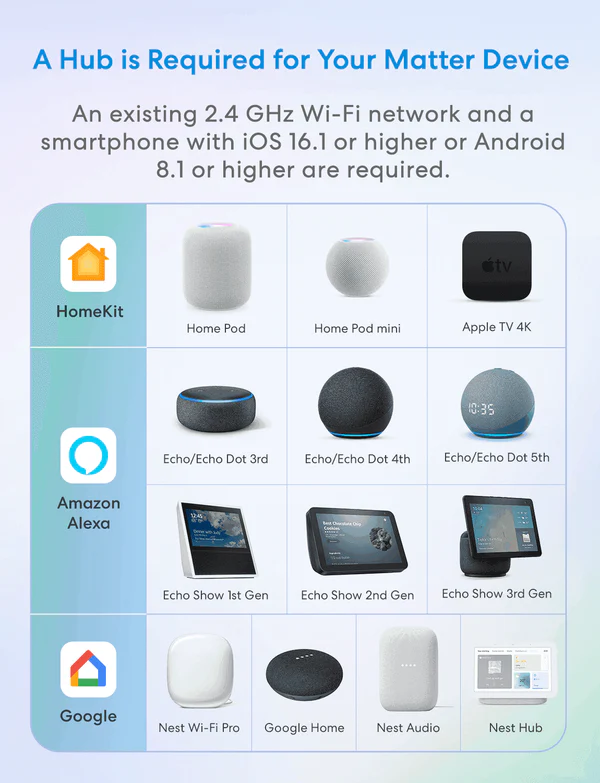 Táblázat, amely a szükséges hubokat sorolja fel a HomeKit, Alexa és Google okoseszközeihez.