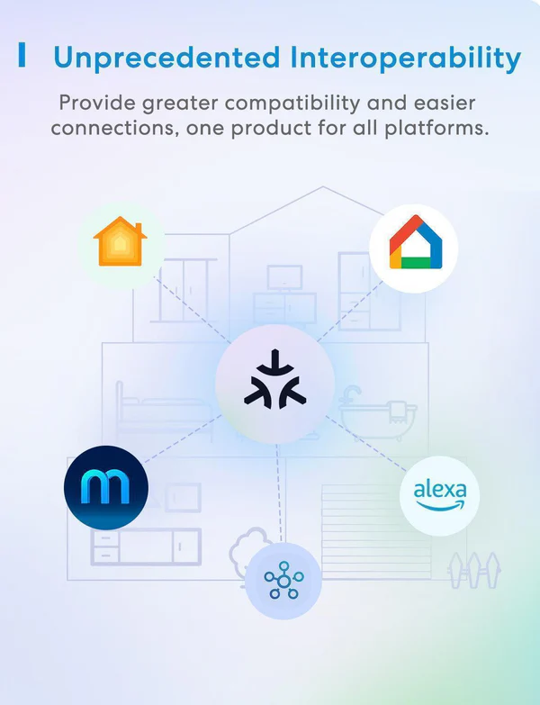 Egy diagram az összekapcsolt platformokat mutatja: Smart Home, Google Home, Alexa és mások.