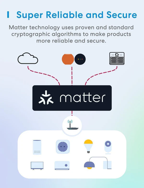 Diagram a Matter technológiáról. Van egy felhő, körök és otthoni eszköz ikonok, a Matter logóval összekötve.