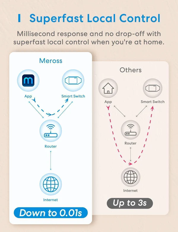 Diagram: gyors helyi vezérlés vs. mások. App vezérlés routeren keresztül az internetre.