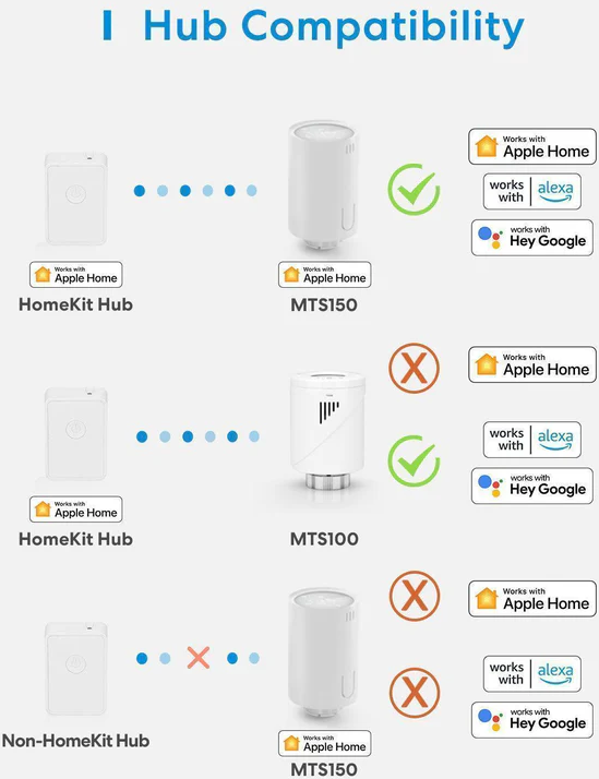 Otthoni hub kompatibilitási diagram MTS150, MTS100 és MTS150 eszközökkel.
