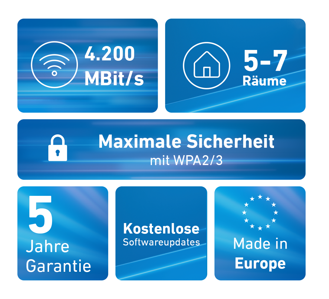 Informative Grafiken über WLAN: Geschwindigkeit, Abdeckung, Sicherheit, Garantie und Software-Updates. Blau und Weiß.