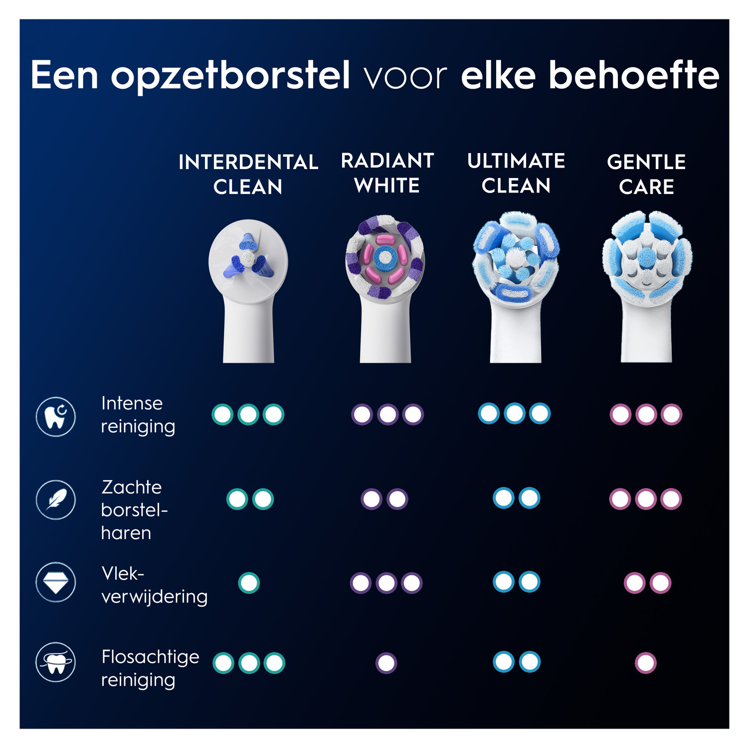 Vier opzetborstels met verschillende borstelsoorten, met pictogrammen die reinigingsfuncties aangeven.