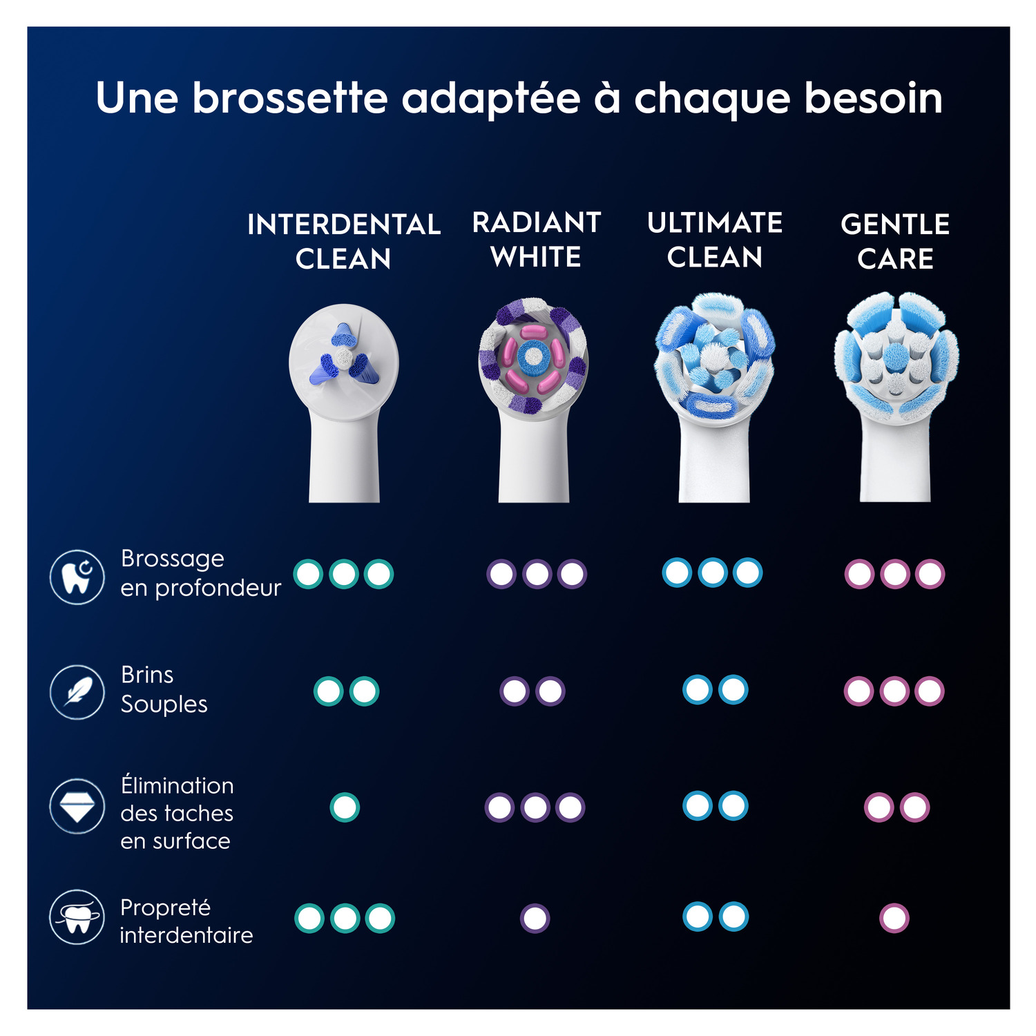 Quatre têtes de brosse à dents différentes avec des designs de soies différents, avec du texte sur leurs utilisations spécifiques.