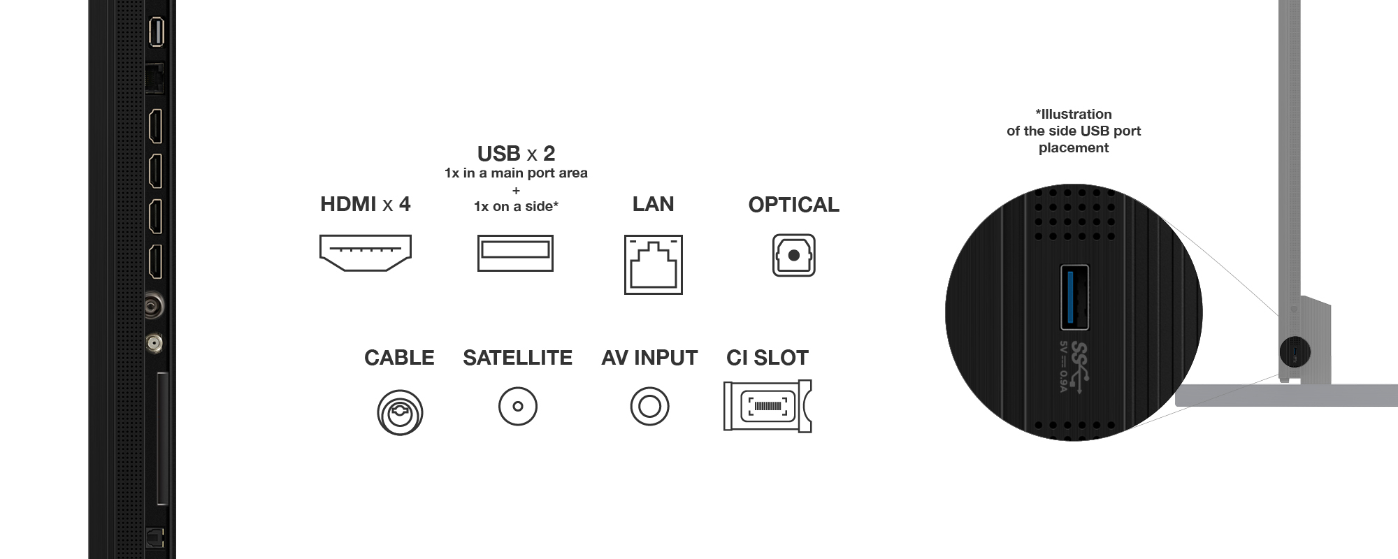 Diagramme montrant les ports à l'arrière d'un téléviseur, HDMI, USB, LAN et autres ports.
