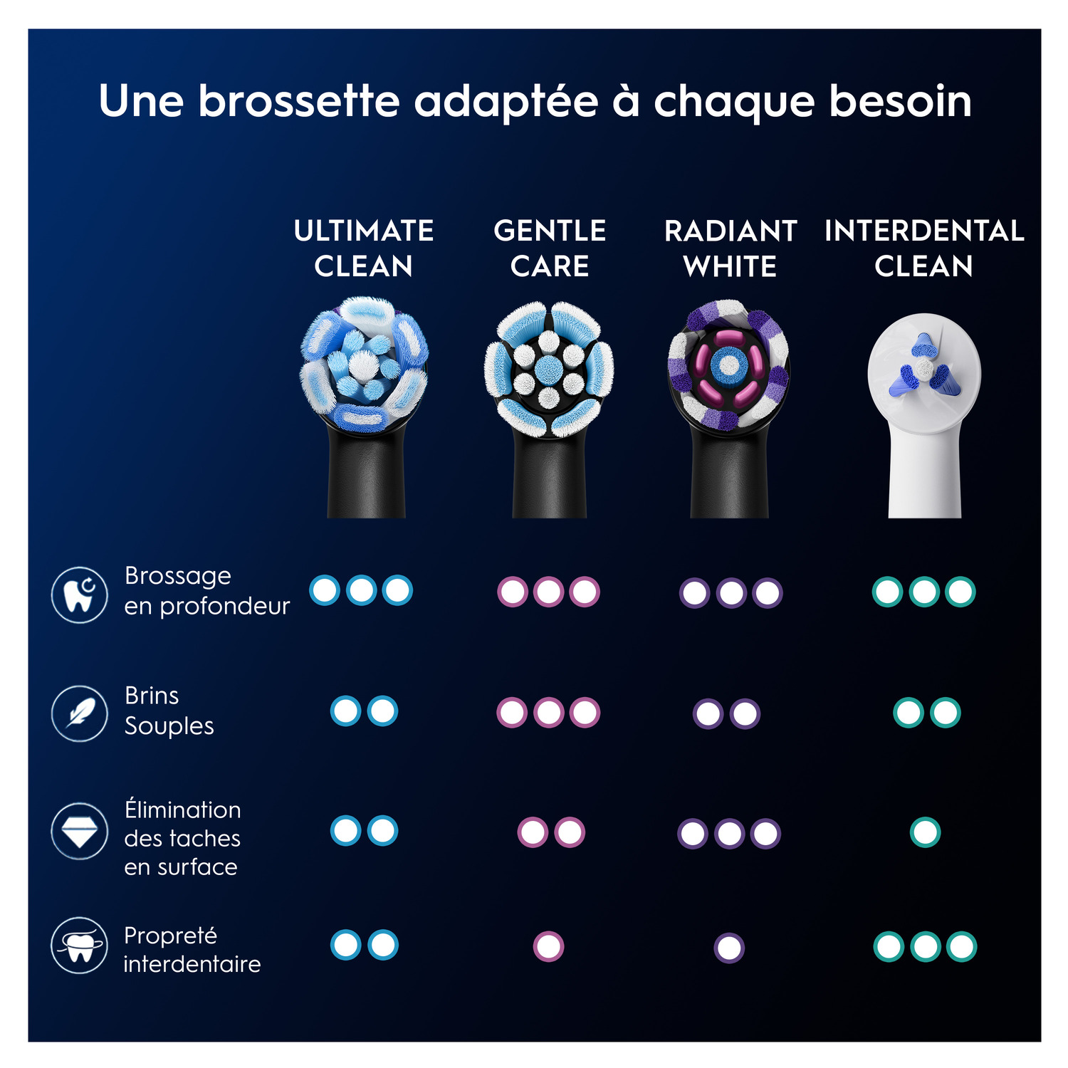 L'image montre différentes têtes de brosse à dents : Ultimate Clean, Gentle Care, Radiant White et Interdental Clean. Chacune a des poils différents.