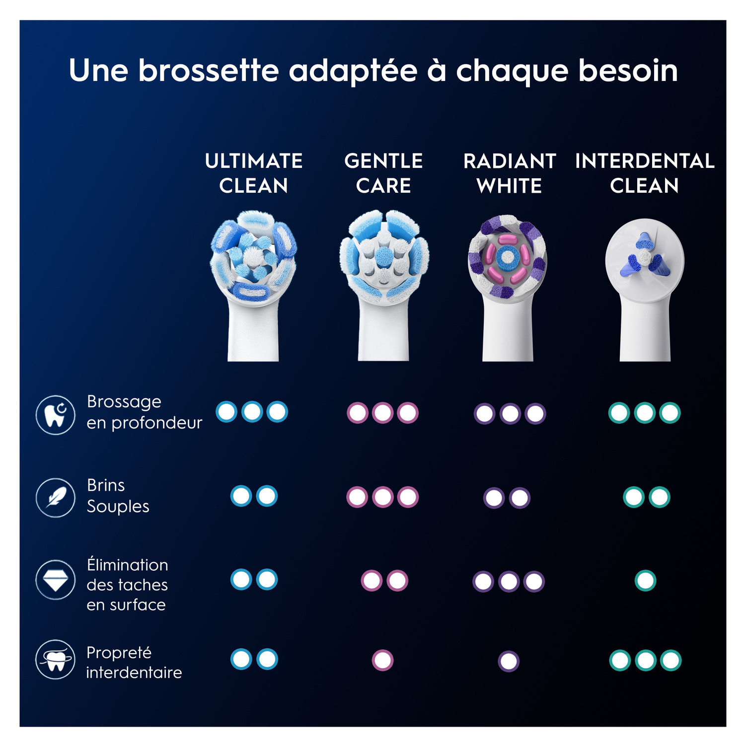 Quatre têtes de brosse à dents différentes avec du texte indiquant leurs utilisations : Ultimate, Gentle, Radiant White, Interdental Clean.