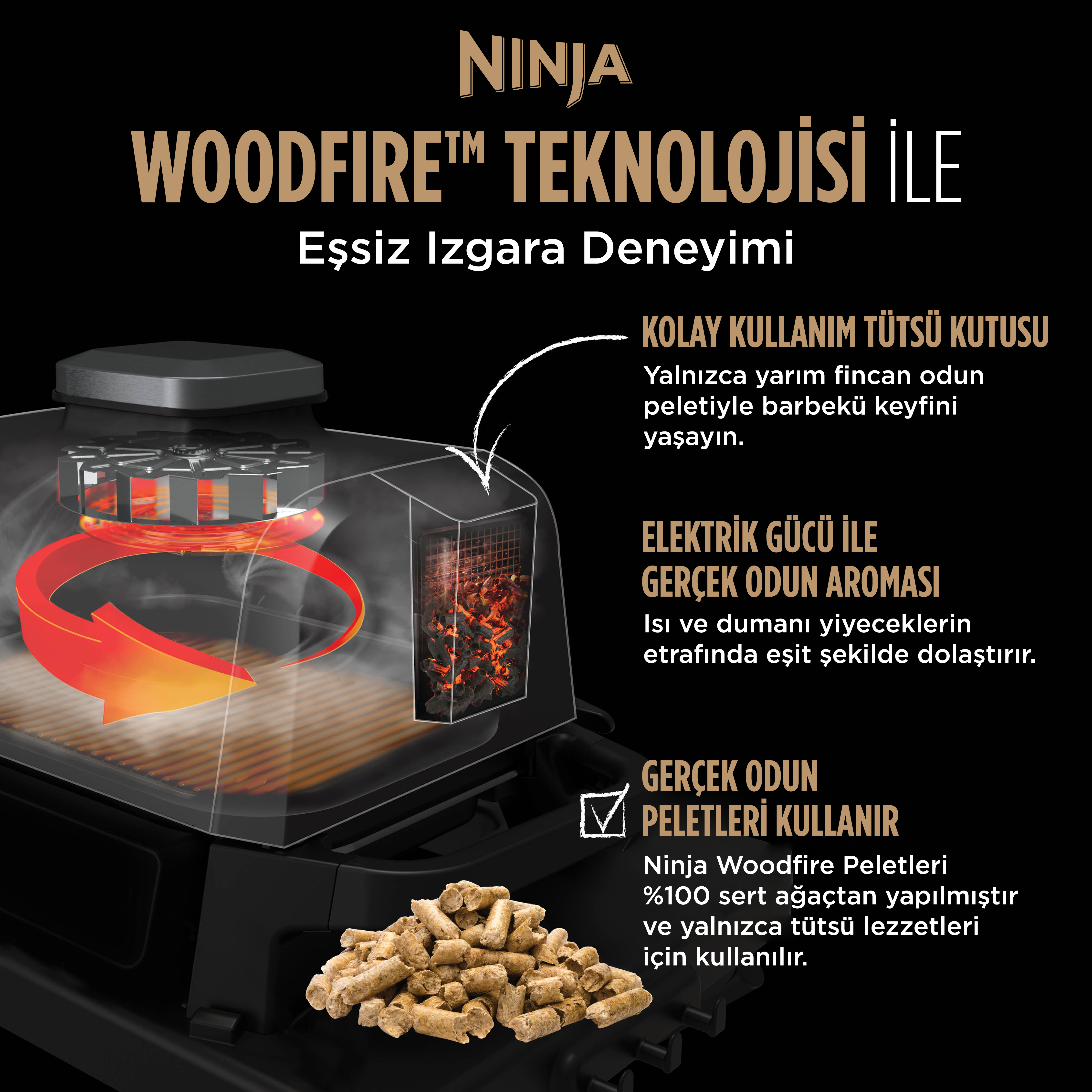 Dumanlama işlemini gösteren bir diyagramla Ninja Woodfire ızgarası. Metin: Woodfire teknolojisi.