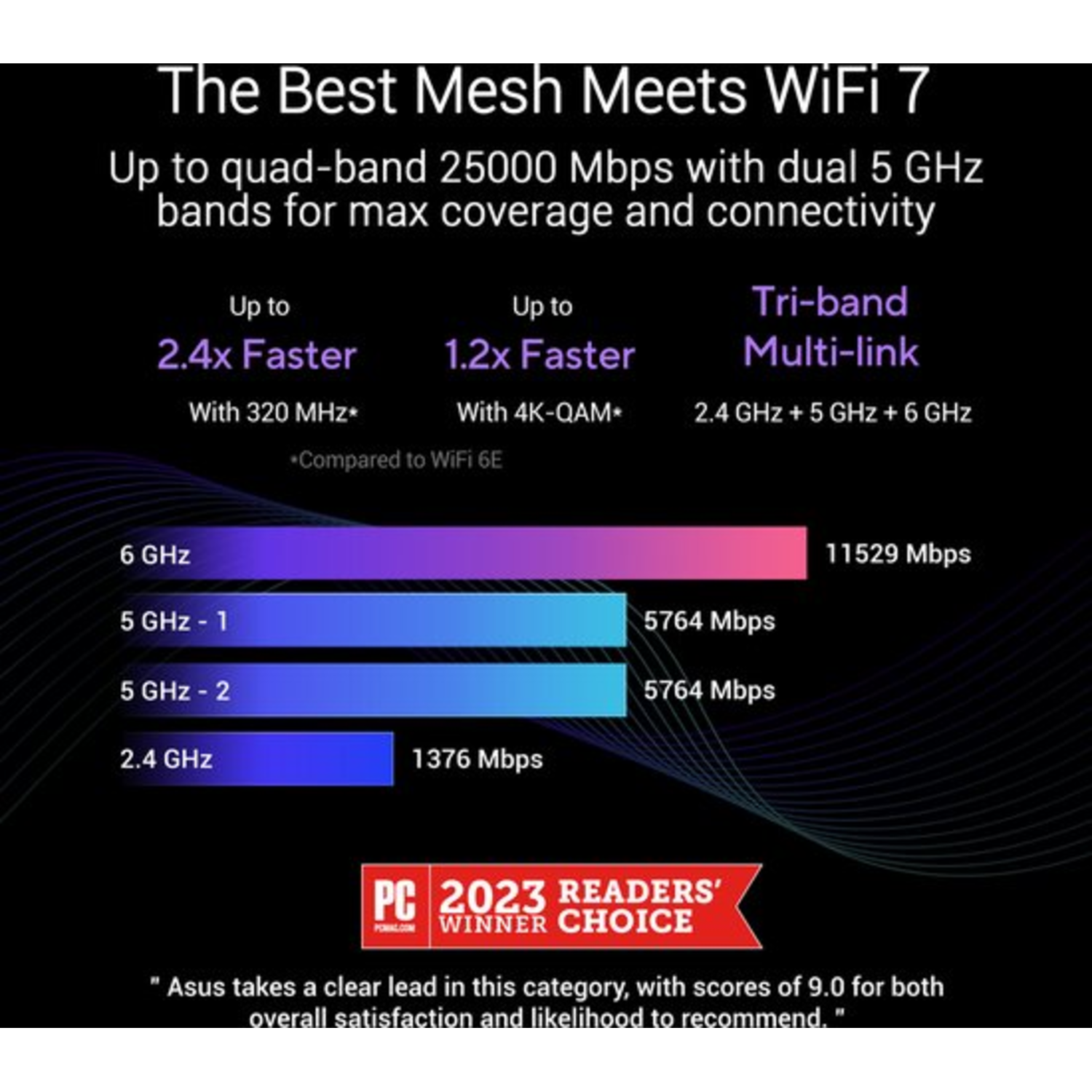 Marketingafbeelding. Tekst: 'Best Mesh Meets WiFi 7'. Snelheidsdetails met 2.4, 5 en 6 GHz banden. PC Mag award.