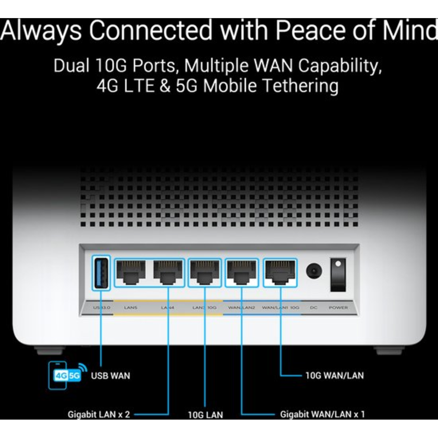 Achterpaneel van een router met poorten: USB, LAN, WAN en stroom. Kenmerken: 4G, 5G en dubbele 10G-poorten.