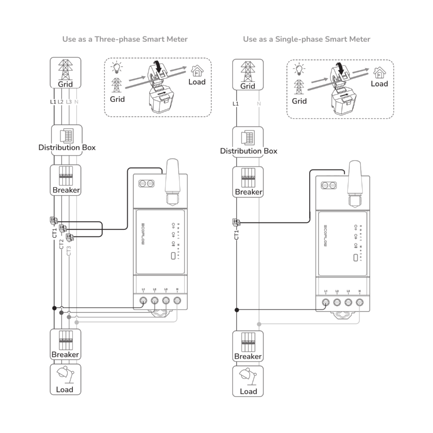 Diagram shows electrical wiring configurations for three-phase and single-phase smart meters, with labels for components.