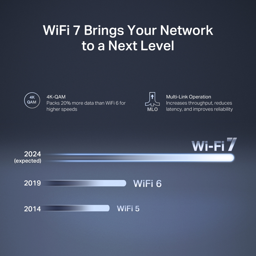 WiFi 5 ve WiFi 6'dan itibaren ilerlemeyi gösteren Wi-Fi 7 zaman çizelgesi. Beyaz arka plan.