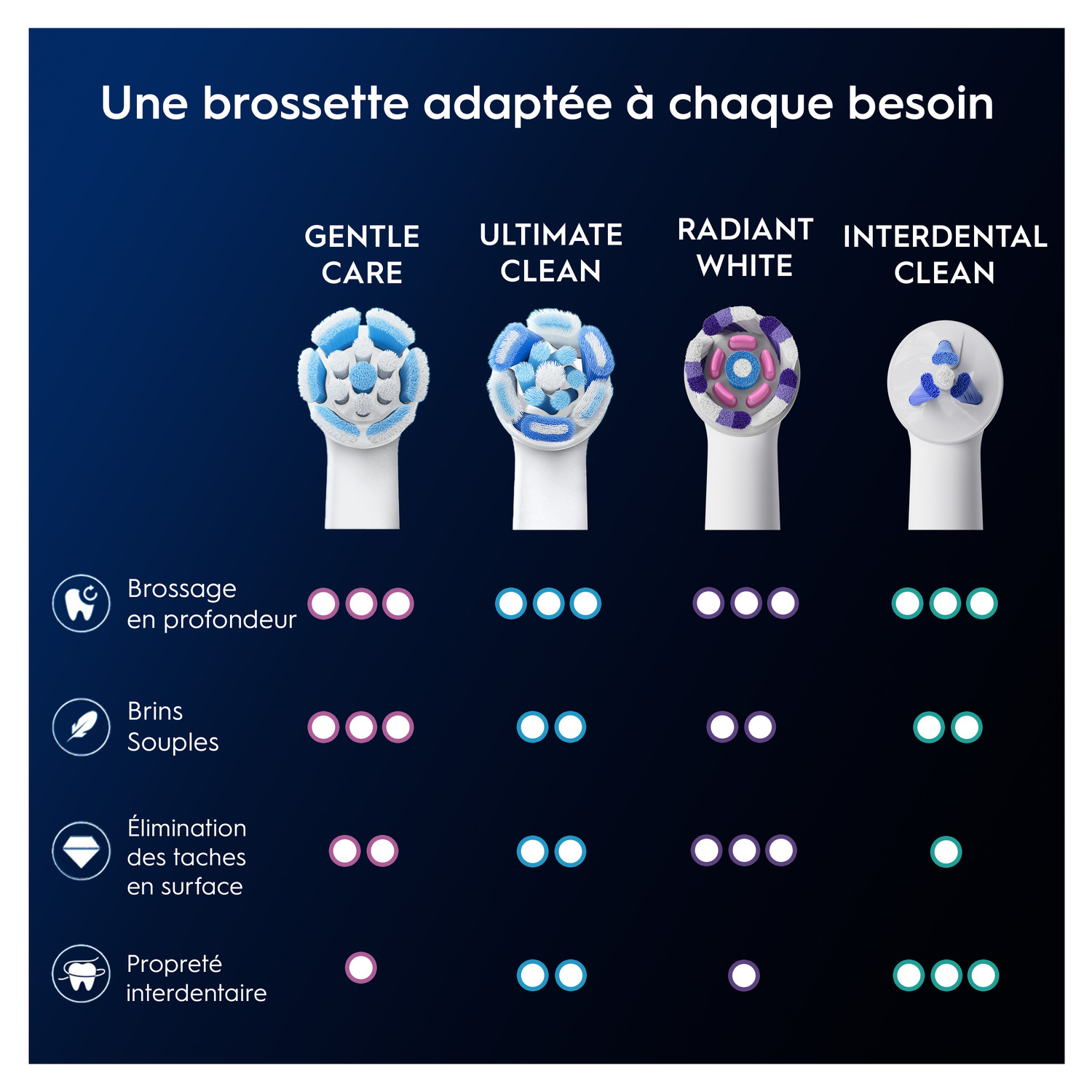 Quatre types de têtes de brosse différents. Texte : Une tête de brosse adaptée à chaque besoin.