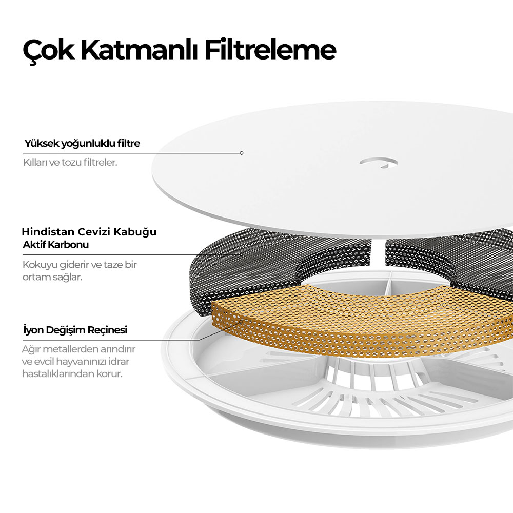 Çok katmanlı bir filtrenin diyagramı. Yüksek yoğunluklu filtre, aktif karbon ve iyon değişim reçinesi katmanlarını gösterir. Metin etiketleri her katmanı açıklar.