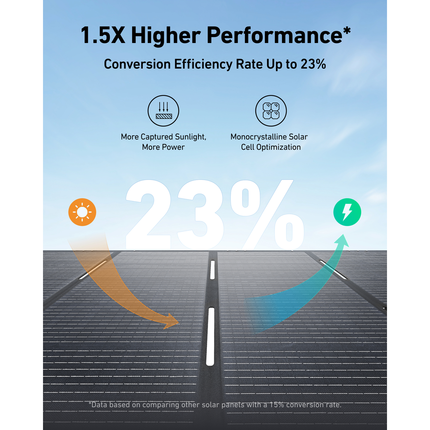 Graphique: panneaux solaires avec flèches, texte. 23% d'efficacité. Capture plus de soleil. Optimisation des cellules monocristallines.
