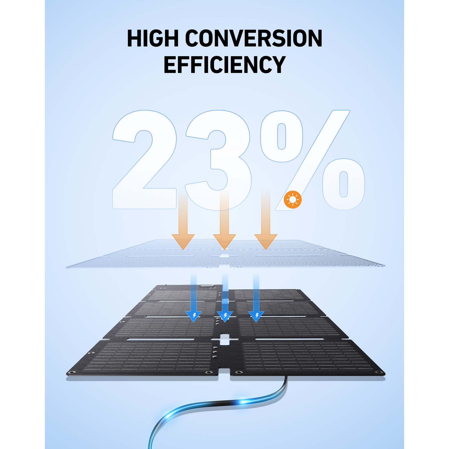 Diagram showing 23% efficiency. Arrows from sun to solar panel. Black solar panel with cable on a blue background.