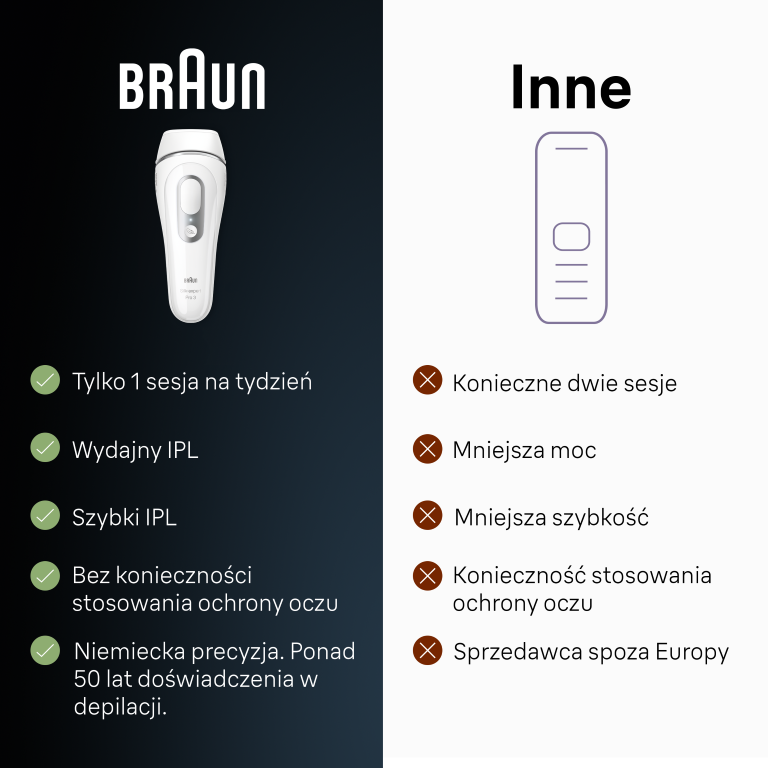 Obraz pokazuje zalety produktu Braun: jedna sesja tygodniowo, wydajny i szybki IPL. W przeciwieństwie do innych urządzeń, które wymagają dwóch sesji.