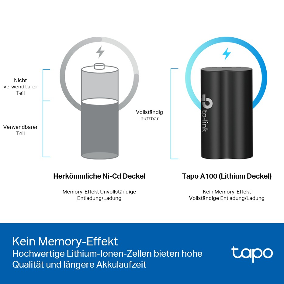 Diagramm, das Ni-Cd-Batterie mit Tapo A100 Lithium-Batterie vergleicht. Zeigt Laden, Kapazität und Eigenschaften auf Deutsch.