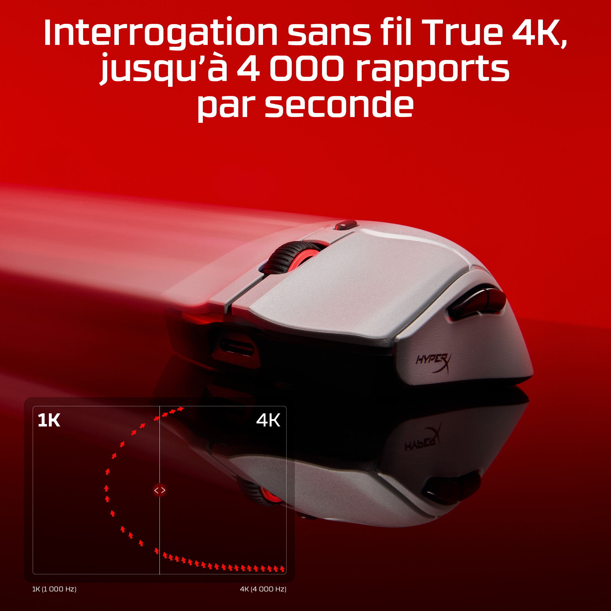 A wireless gaming mouse with a red scroll wheel and buttons, over a red gradient. Text about 4k reports.