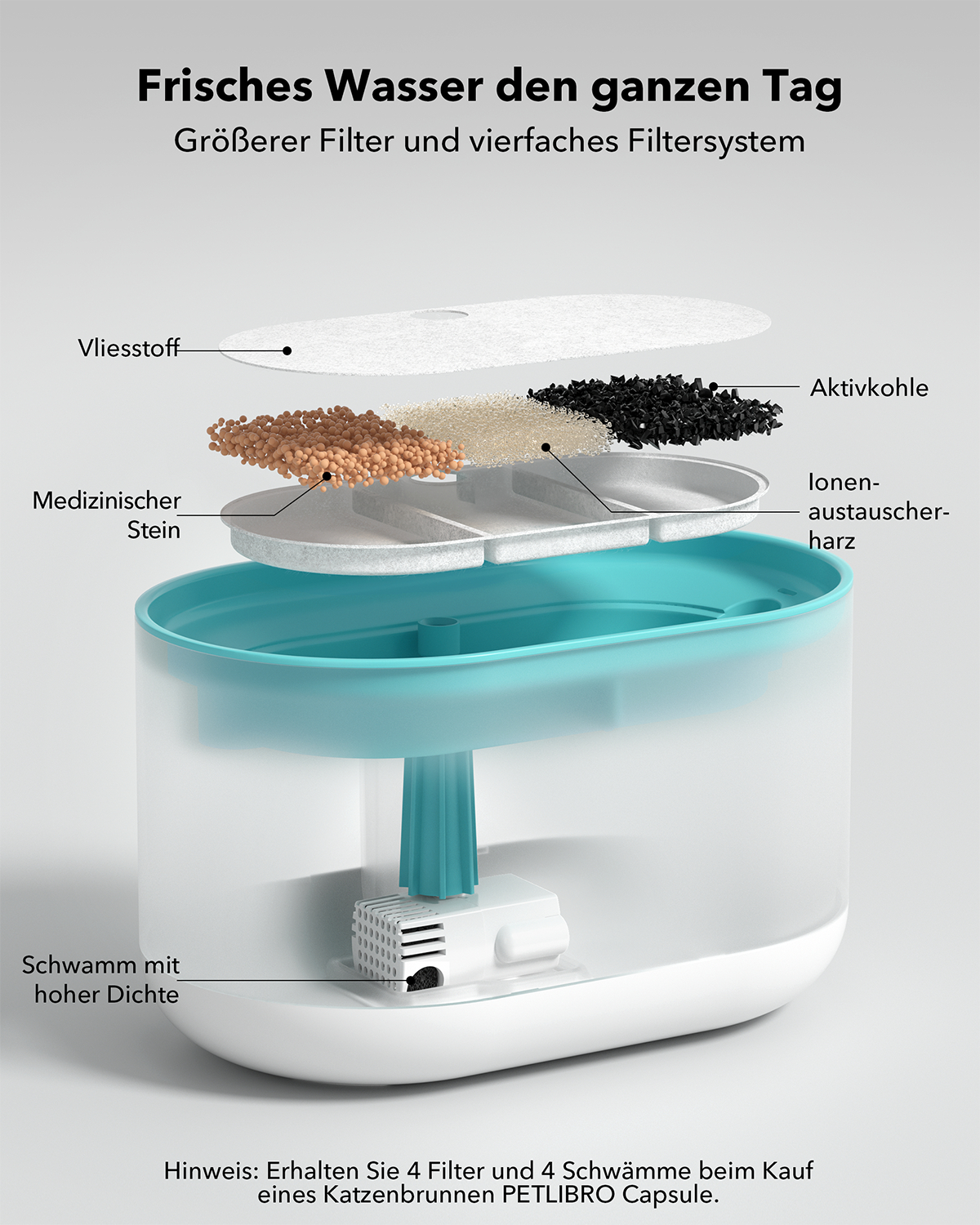 Diagramm eines Wasserfilters mit Schichten: Vlies, medizinischer Stein, Aktivkohle, Ionenaustauscherharz und Schwamm.