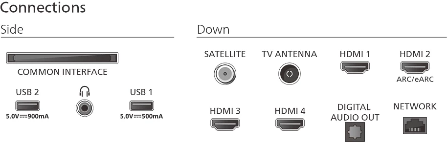 TV-csatlakozások. Oldal: Common Interface, USB 2, fejhallgató, USB 1. Alul: Műhold, antenna, HDMI, digitális audio, hálózat.