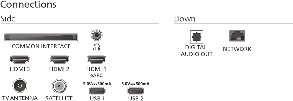 TV csatlakozási diagram: HDMI, USB, antenna, műhold, digitális hangkimenet, hálózat és közös interfész portok.