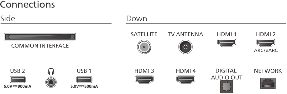 A diagram a TV-csatlakozókat mutatja: közös interfész, USB, fejhallgató-csatlakozó, műhold, antenna, HDMI-portok, audio kimenet és hálózati port.