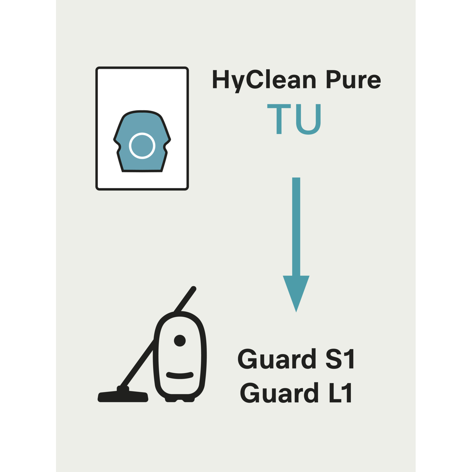 Diagram met HyClean Pure TU, een stofzuigericoon en de tekst Guard S1/L1 met een turquoise pijl naar beneden.