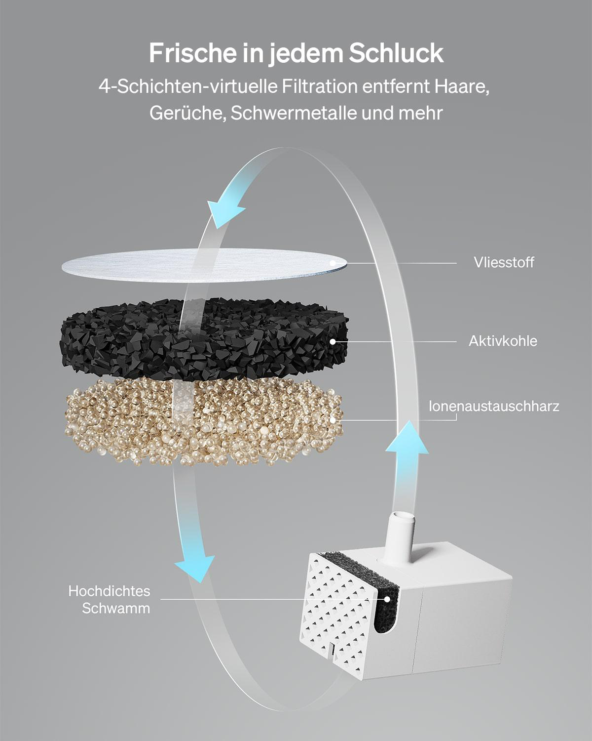 Diagramm eines Filters mit Schichten: Vlies, Aktivkohle, Ionenaustauscherharz und Schwamm. Pfeile zeigen den Filtrationsprozess.
