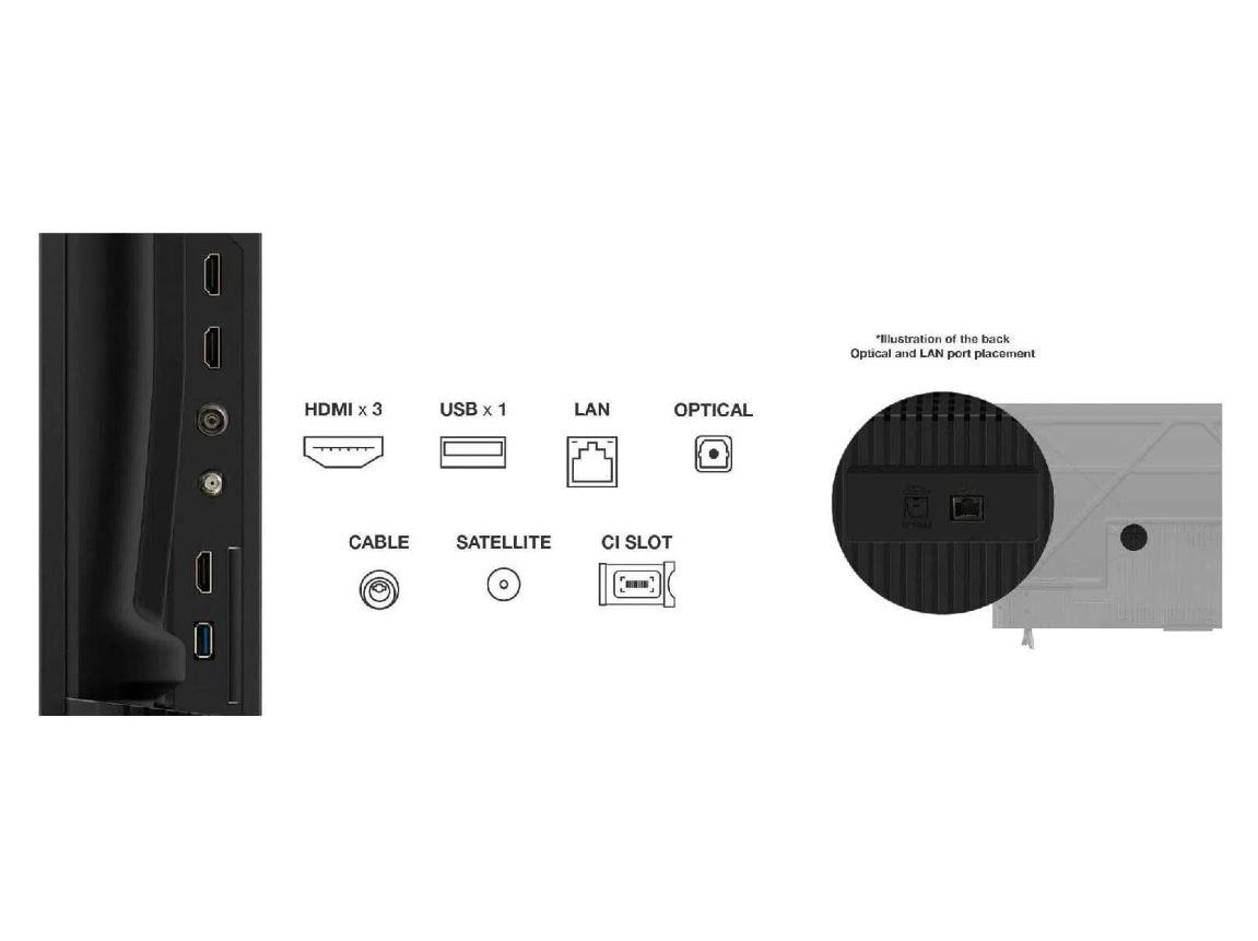 Diagramm der TV-Anschlüsse: HDMI x3, USB x1, LAN, Optisch, Kabel, Satellit, CI-Steckplatz. Illustration der Anschlüsse hinten rechts.