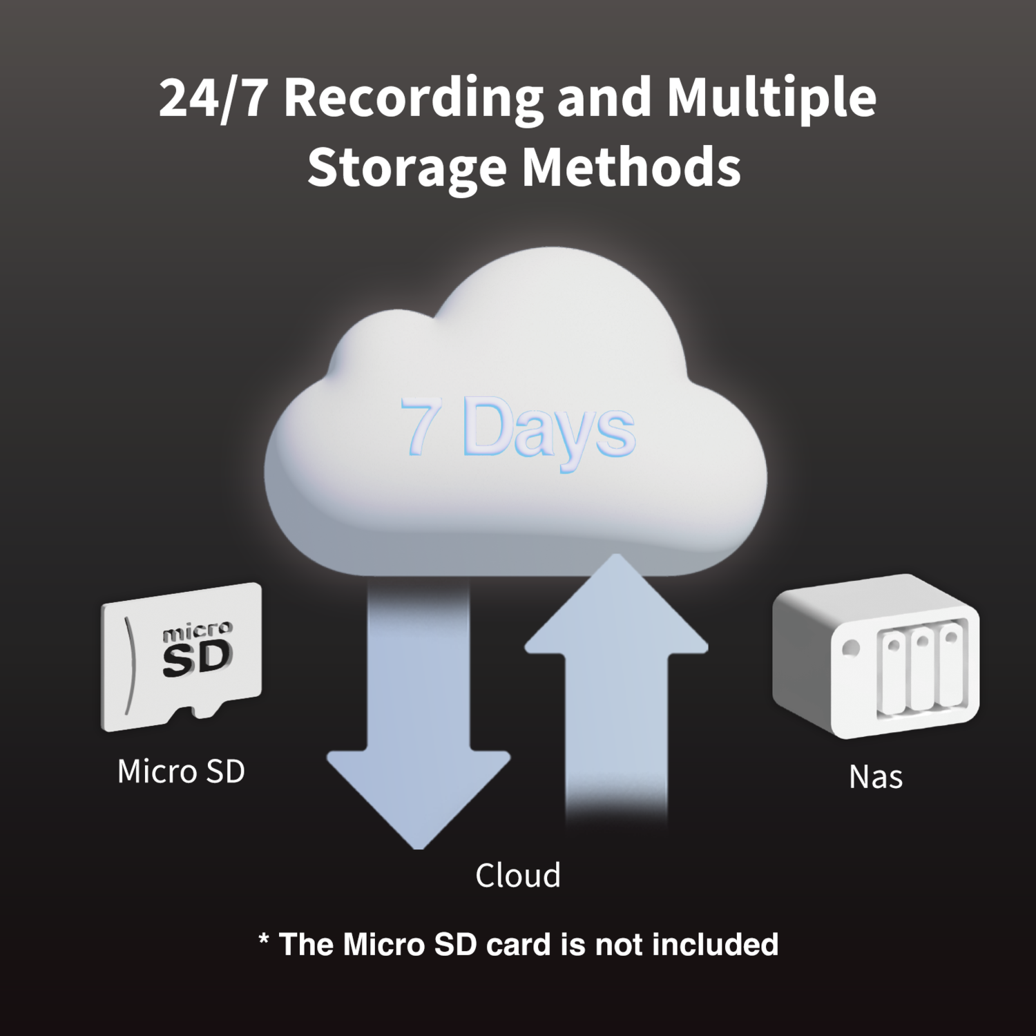 Diagram met 24/7 opname. Cloudopslag met pijlen en pictogrammen voor Micro SD- en Nas-opslagopties. Tekst: Micro SD-kaart niet inbegrepen.